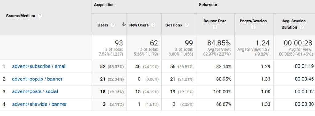 UTM Parameter Success Story